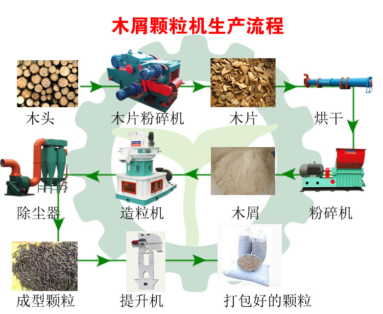 生物質(zhì)木屑顆粒機設(shè)備讓你遠離霧霾，還你碧水藍天