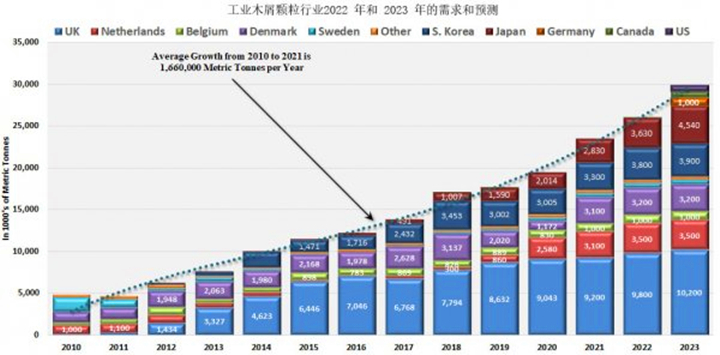 從2021年到2022年，木顆粒需求將增長8.9%，從2022年到2023年再增長14.8%