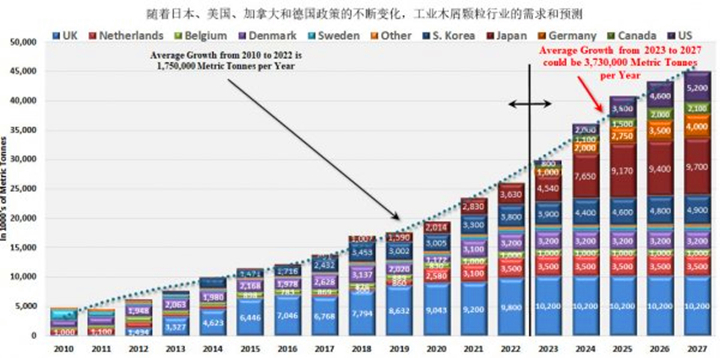 在未來五年美國、德國和日本政策趨好的情況下，對顆粒燃料的需求可能以每年373萬噸的年增長率增長