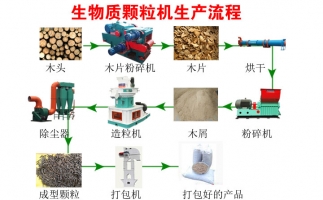 降低碳排放，減少污染—木屑顆粒機(jī)生產(chǎn)線